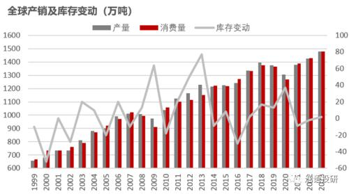 数据来源：IRSG 紫金天风期货