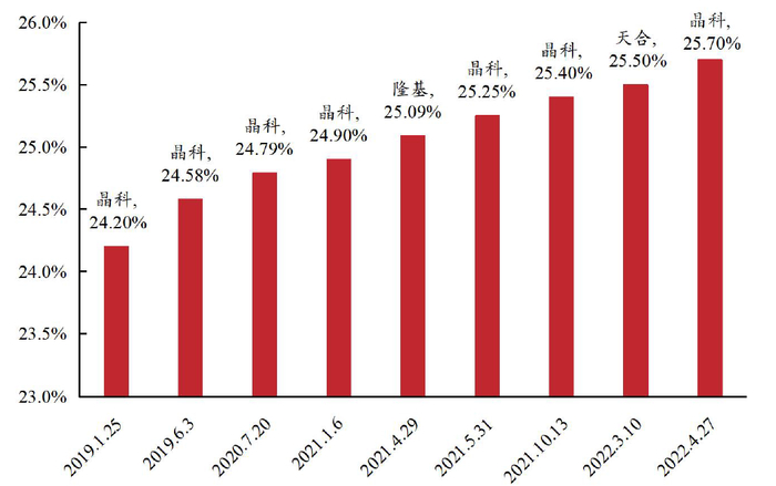 图：topcon实验室最高效率快速进步，东亚前海证券