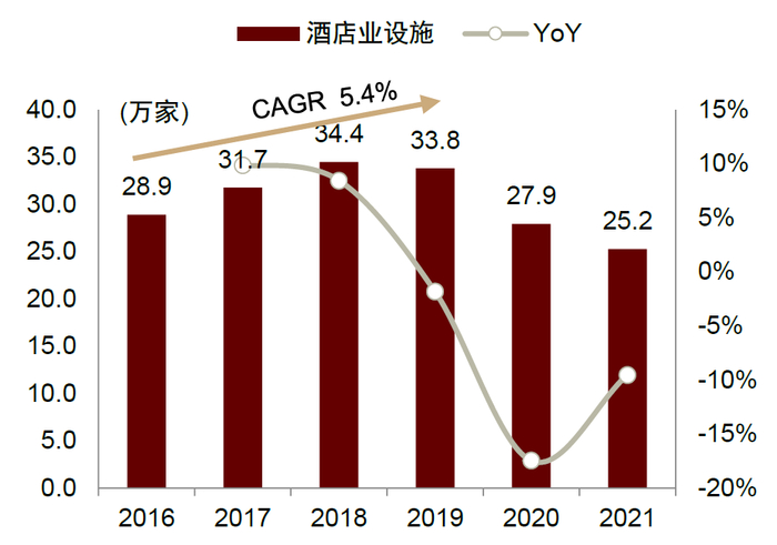 资料来源：中国饭店协会，盈蝶咨询，中金公司研究部