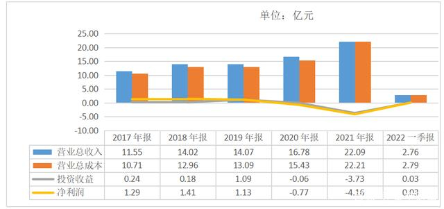　　盈利情况（来源：巨轮智能2021年报）