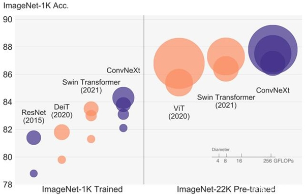 　　▲ConvNet与ViT模型图像分类实验结果对比