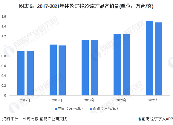 注：图中冷库相关产品为气温控制设备及系统。