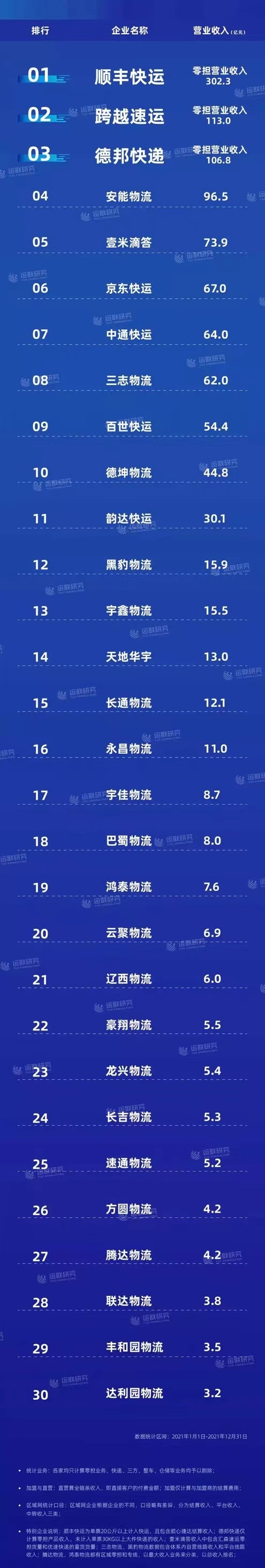 *数据来源：运联研究院