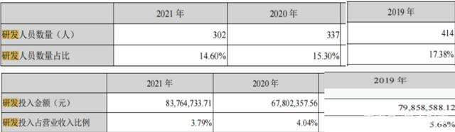 　　研发投入情况（来源：巨轮智能2019年-2021年年报）