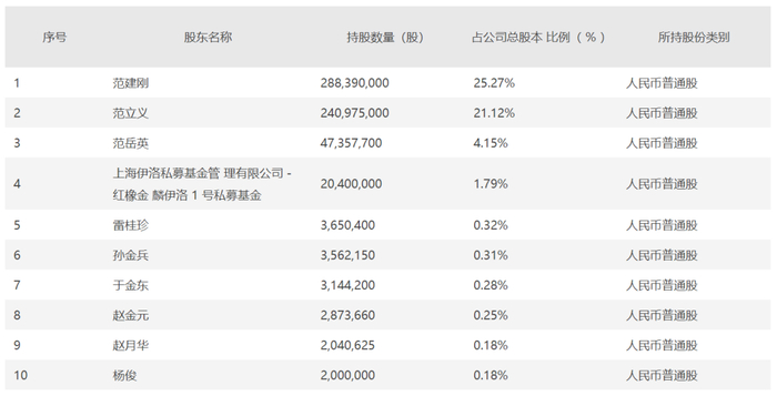 ▲&nbsp;图片来源：风范股份