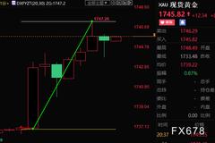 美国GDP连续两个季度收缩，现货黄金跳涨逾10美元