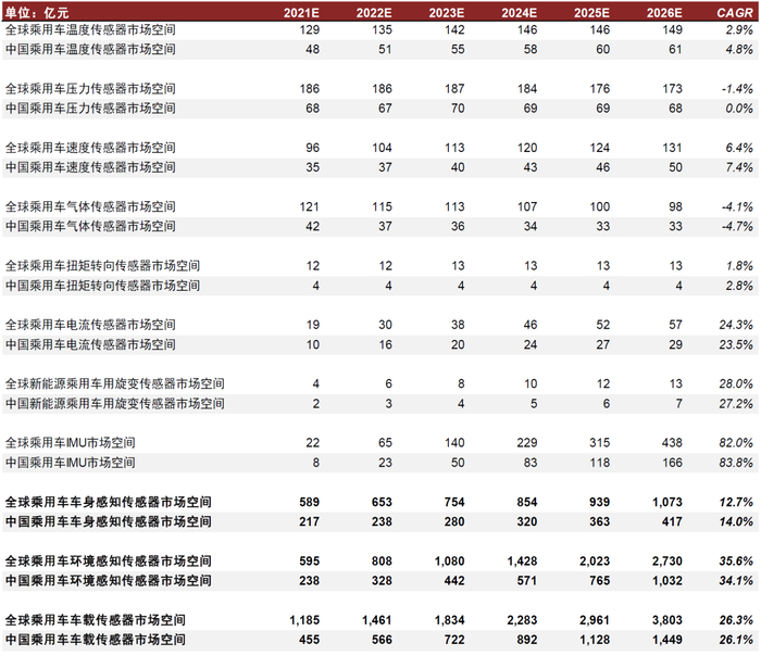 资料来源：电子发烧友网，传感器知识网，公司公告，中金公司研究部