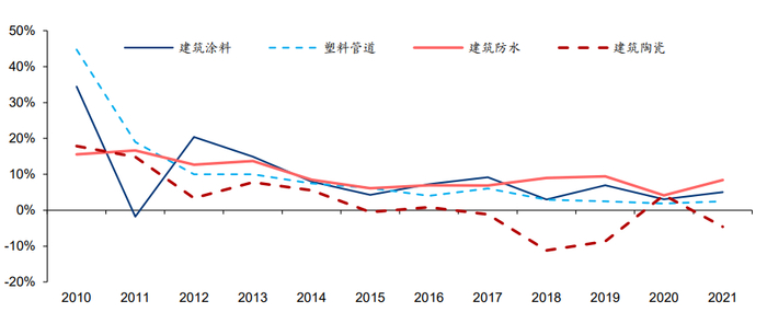 资料来源：各行业协会、华泰研究