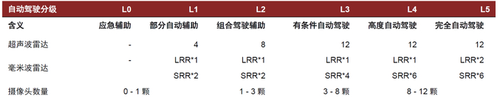 资料来源：SAE，中金公司研究部