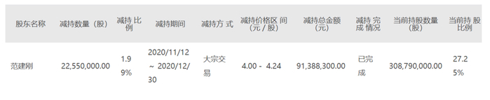 ▲&nbsp;图片来源：风范股份