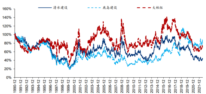 资料来源：Bloomberg、华泰研究