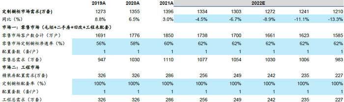 资料来源：国家统计局，奥维云网，贝壳二手房，华泰研究预测