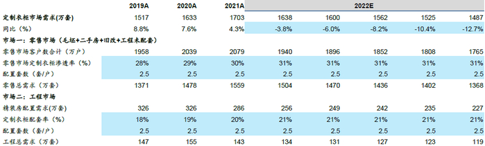 资料来源：国家统计局，奥维云网，贝壳二手房，华泰研究预测