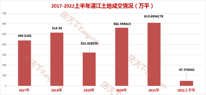 2017-2022年上半年土地成交情况 来源：房天下