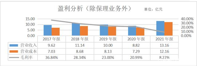 　　非保理业务盈利（来源：巨轮智能2017-2021年报）