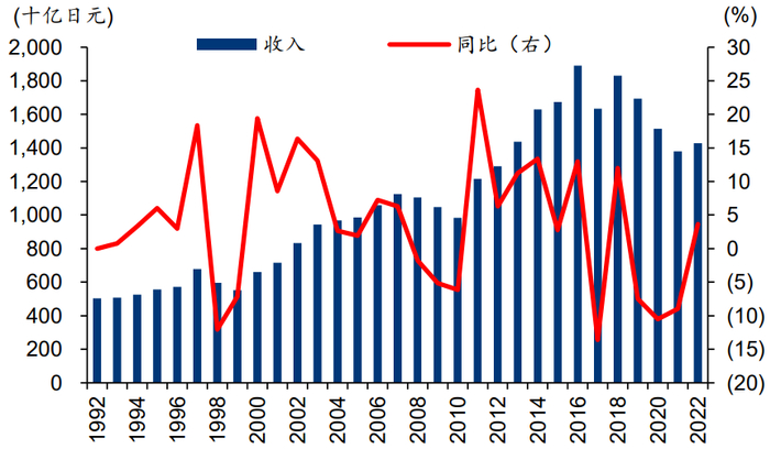 资料来源：Bloomberg、华泰研究