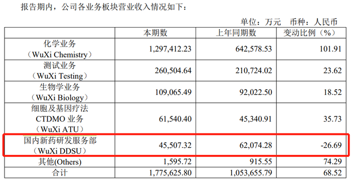 图源：药明康德2022年半年度报告