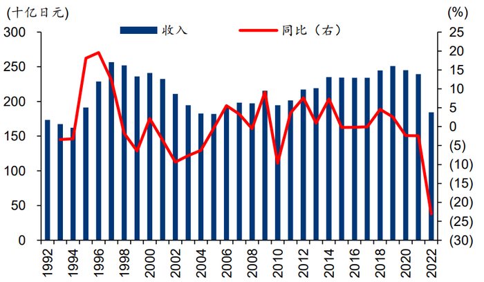 资料来源：Bloomberg、华泰研究