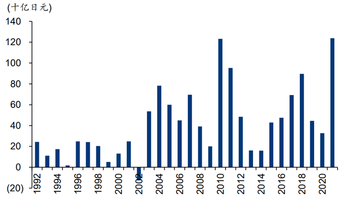 资料来源：Bloomberg、华泰研究
