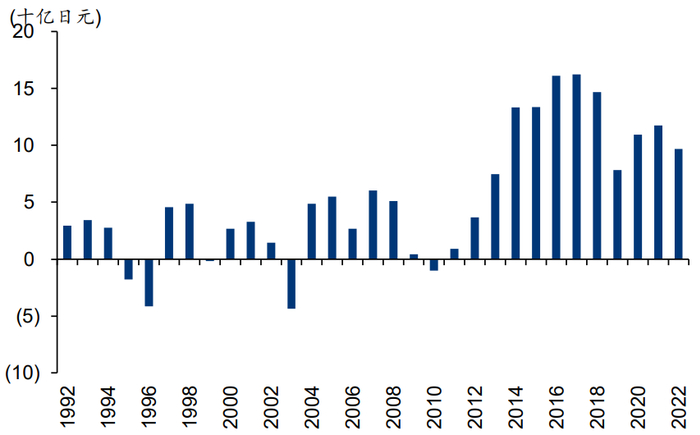 资料来源：Bloomberg、华泰研究