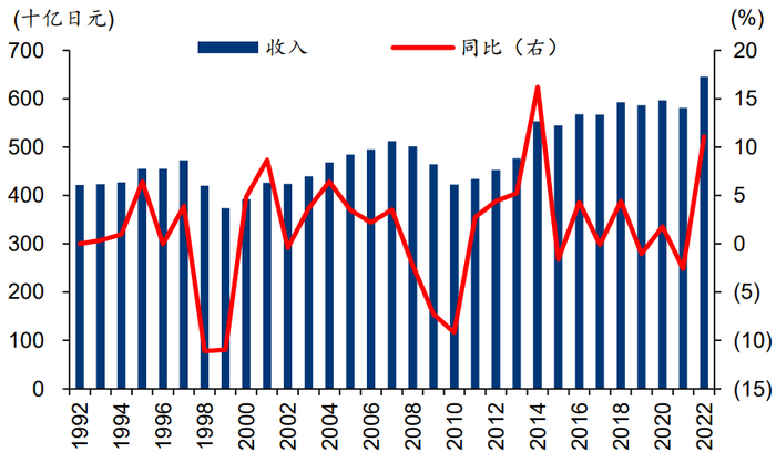 资料来源：Bloomberg、华泰研究