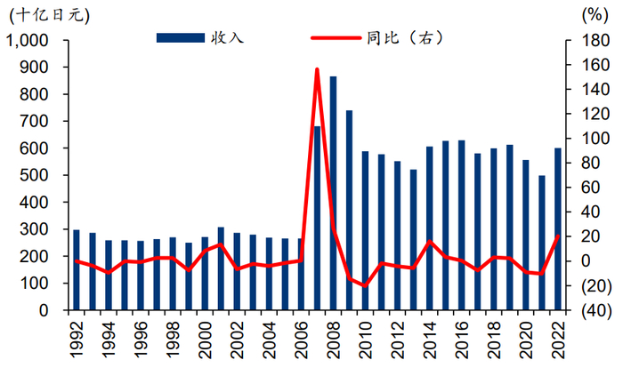 资料来源：Bloomberg、华泰研究