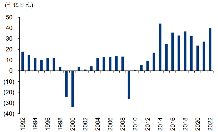 资料来源：Bloomberg、华泰研究