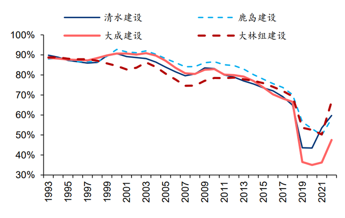 资料来源：Bloomberg、华泰研究  