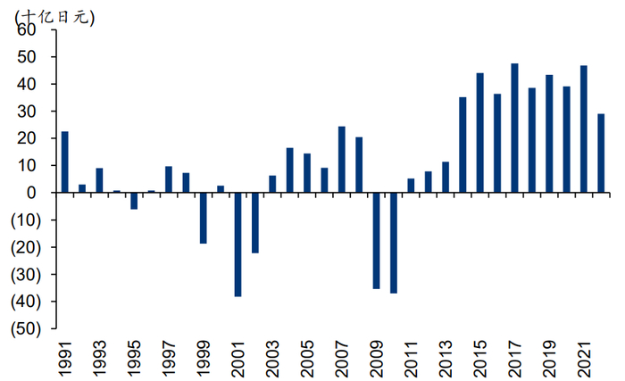 资料来源：Bloomberg、华泰研究