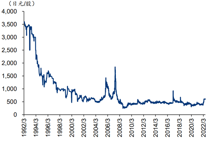 资料来源：Bloomberg、华泰研究 注：图中年份为财年