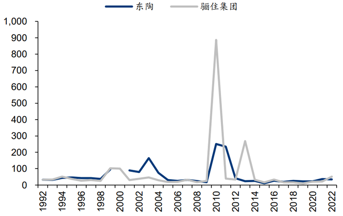 资料来源：Bloomberg、华泰研究