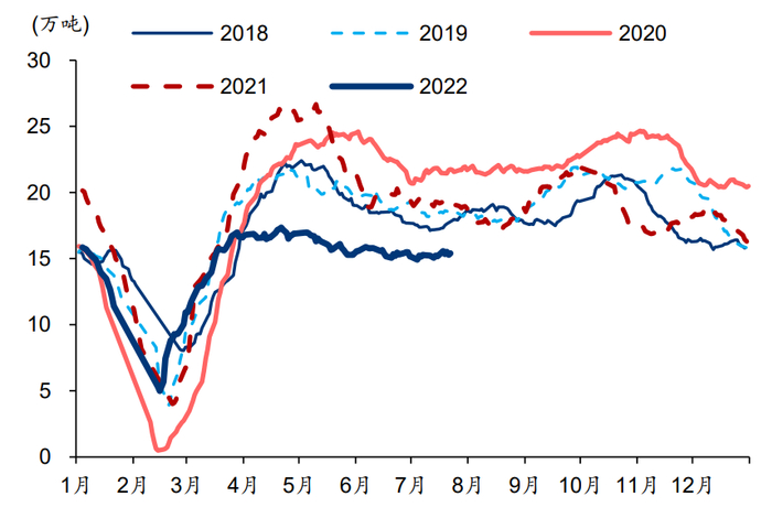 资料来源：Mysteel、华泰研究