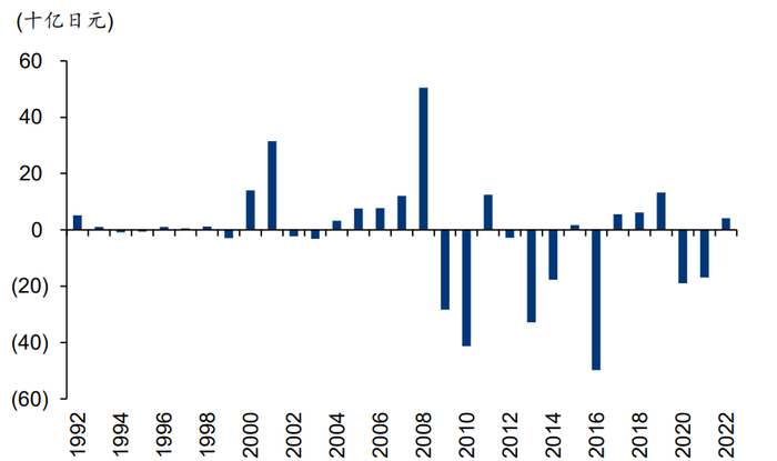 资料来源：Bloomberg、华泰研究