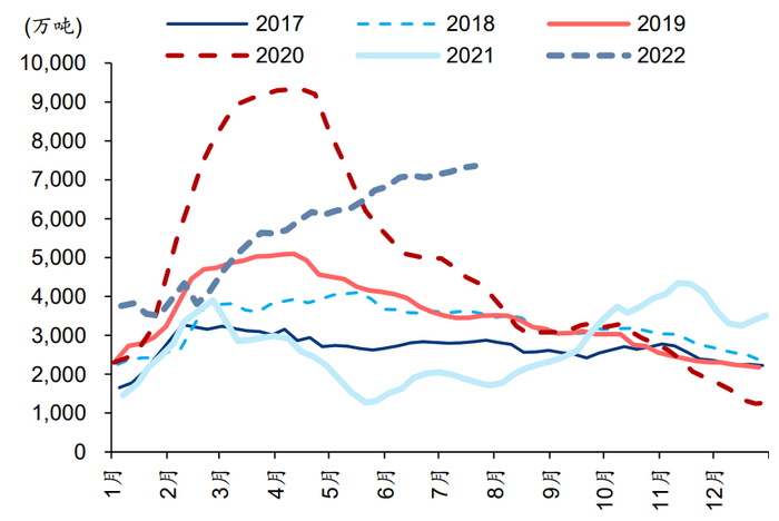 资料来源：卓创资讯、华泰研究