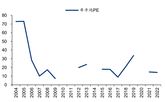 资料来源：Bloomberg、华泰研究