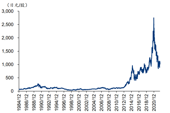 资料来源：Bloomberg、华泰研究 注：2017 年之前财年截止日为 3/31,2017 年后为 12/31