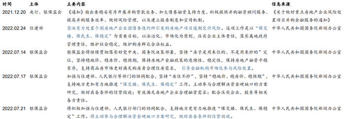 资料来源：央行、银保监会、住建局、华泰研究图表：近期地方政府出台“保交楼”政策