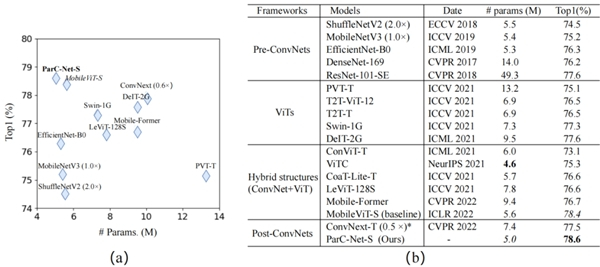 　　▲对于ImageNet-1k的图像分类实验结果