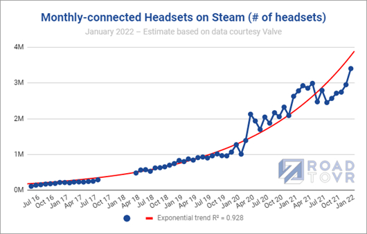 Steam VR平台的月活跃头显数量