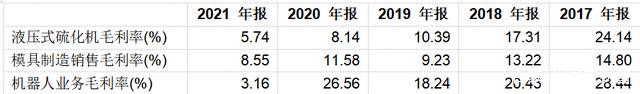 　　非保理业务毛利率分析（来源：巨轮智能2017-2021年报）