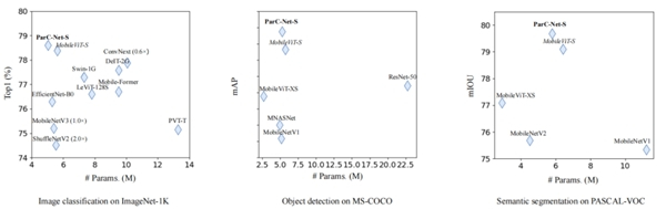 　　▲ParC-Net在三种视觉任务实验中均以更小参数量取得最佳性能表现