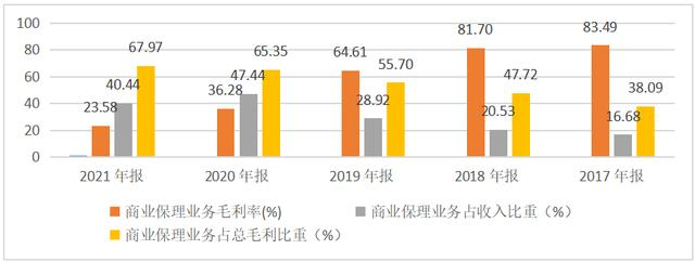 　　商业保理业务盈利情况分析（来源：巨轮智能2017-2021年报）