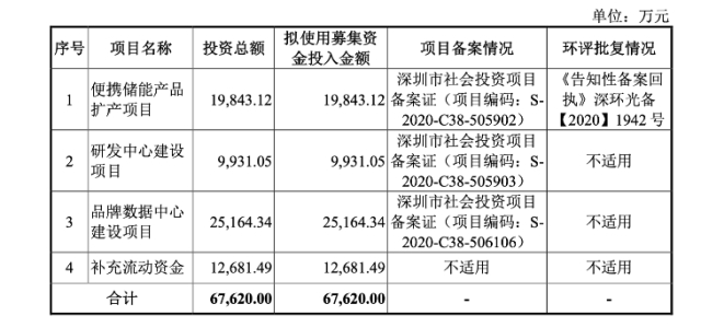 华宝新能源募集资金项目。招股说明书截图