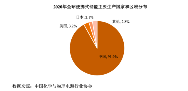 2020年全球便携式储能主要生产国家和区域分布。招股说明书截图