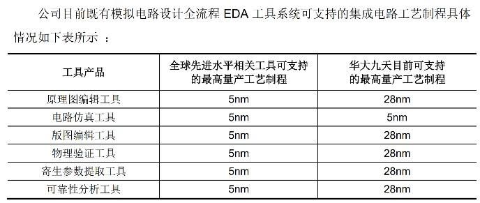 图5 华大九天EDA工具支持的量产工艺制程