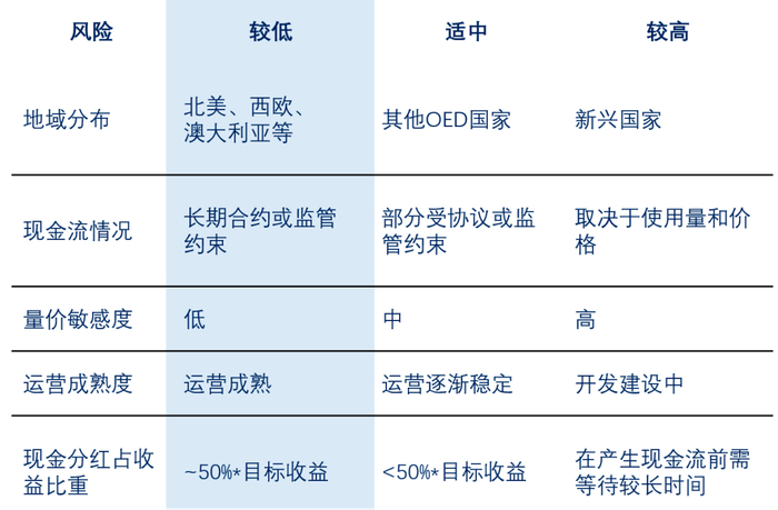 资料来源：博枫，Mercer, Infrastructure as a primer