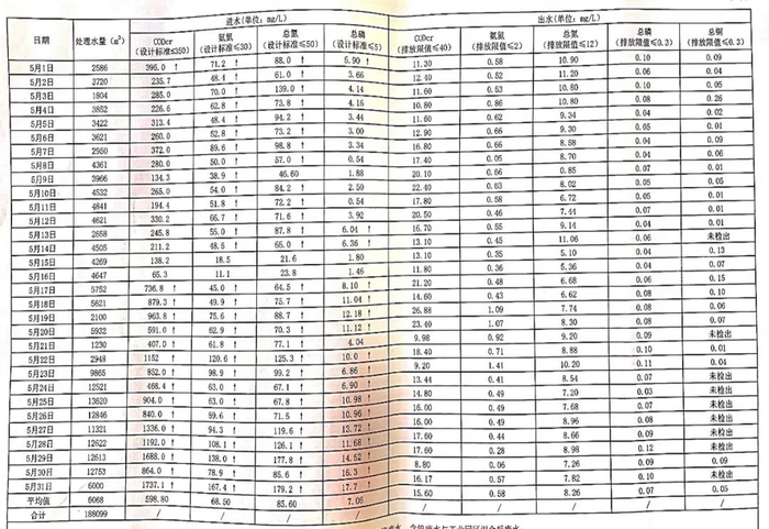园区废水超纳管标准在线监测数据