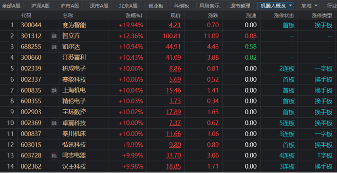 注：机器人概念股大面积走强（截止7月29日午间收盘）