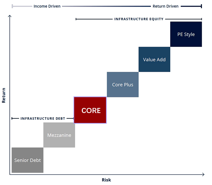 资料来源：博枫，Mercer, Infrastructure as a primer