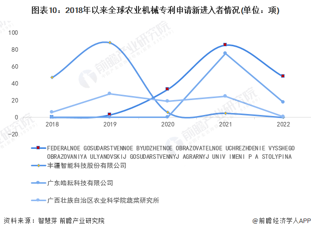 新进入者定义：仅在过去5年内才提交专利申请的申请人。
